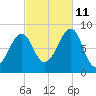 Isle Au Haut tide chart for Friday, October 11, 2024