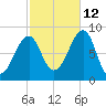 Isle Au Haut tide chart for Saturday, October 12, 2024