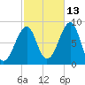 Isle Au Haut tide chart for Sunday, October 13, 2024