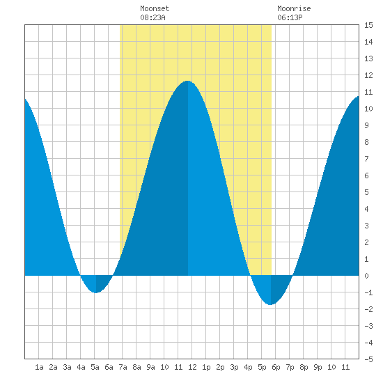 Isle Au Haut tide chart for Friday, October 18, 2024