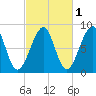 Isle Au Haut tide chart for Tuesday, October 1, 2024