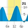 Isle Au Haut tide chart for Monday, October 21, 2024
