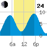 Isle Au Haut tide chart for Thursday, October 24, 2024