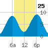 Isle Au Haut tide chart for Friday, October 25, 2024