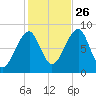 Isle Au Haut tide chart for Saturday, October 26, 2024