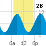 Isle Au Haut tide chart for Monday, October 28, 2024