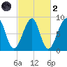 Isle Au Haut tide chart for Wednesday, October 2, 2024