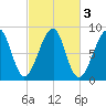 Isle Au Haut tide chart for Thursday, October 3, 2024
