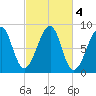 Isle Au Haut tide chart for Friday, October 4, 2024