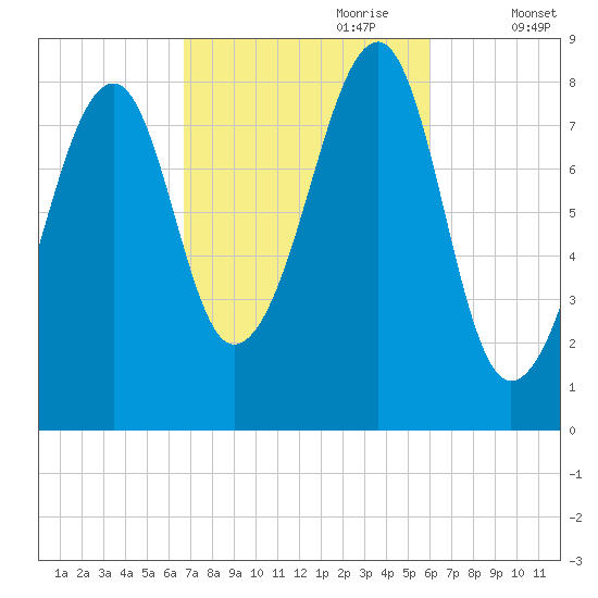 Isle Au Haut tide chart for Wednesday, October 9, 2024