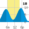 Isle Au Haut tide chart for Sunday, November 10, 2024