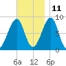 Isle Au Haut tide chart for Monday, November 11, 2024