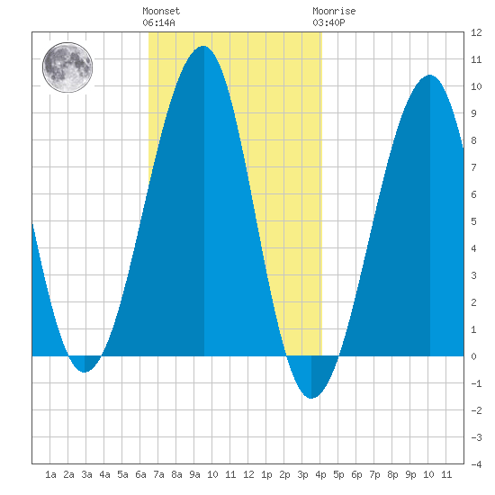 Isle Au Haut tide chart for Friday, November 15, 2024