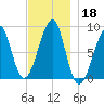 Isle Au Haut tide chart for Monday, November 18, 2024