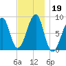 Isle Au Haut tide chart for Tuesday, November 19, 2024