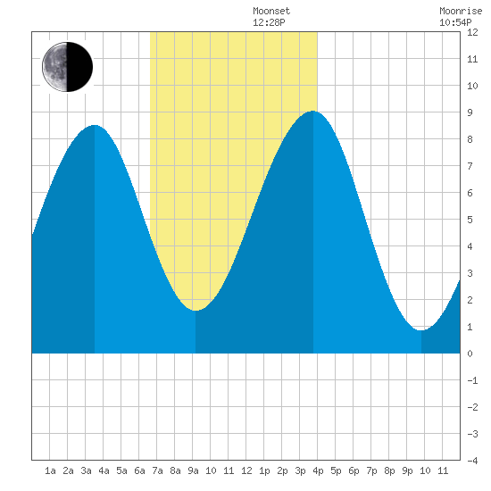 Isle Au Haut tide chart for Friday, November 22, 2024