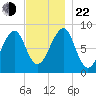 Isle Au Haut tide chart for Friday, November 22, 2024