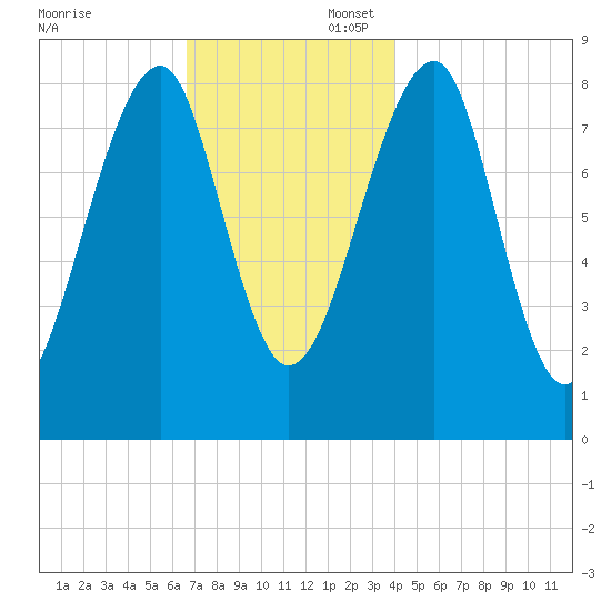 Isle Au Haut tide chart for Sunday, November 24, 2024