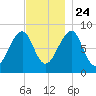 Isle Au Haut tide chart for Sunday, November 24, 2024