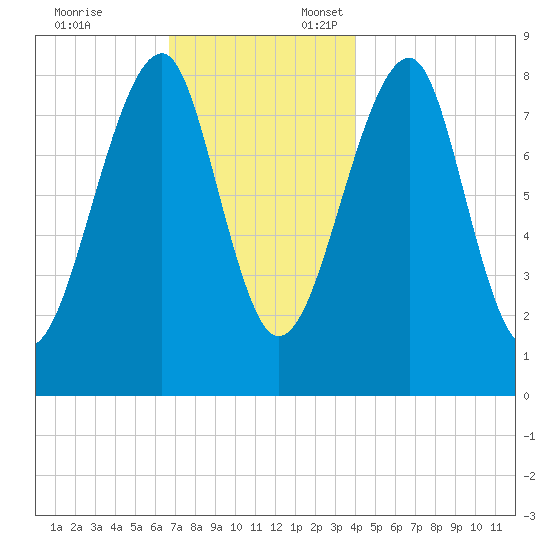 Isle Au Haut tide chart for Monday, November 25, 2024