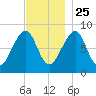 Isle Au Haut tide chart for Monday, November 25, 2024