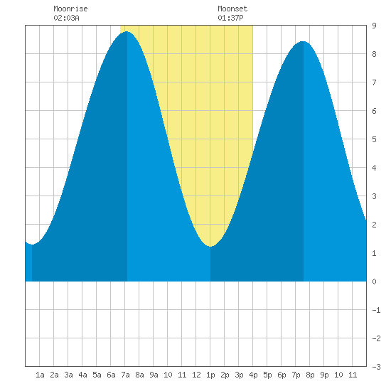 Isle Au Haut tide chart for Tuesday, November 26, 2024