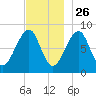Isle Au Haut tide chart for Tuesday, November 26, 2024