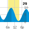 Isle Au Haut tide chart for Friday, November 29, 2024
