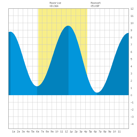 Isle Au Haut tide chart for Sunday, November 3, 2024