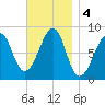 Isle Au Haut tide chart for Monday, November 4, 2024