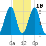 Isle Au Haut tide chart for Tuesday, December 10, 2024