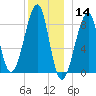 Isle Au Haut tide chart for Saturday, December 14, 2024