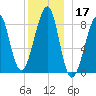 Isle Au Haut tide chart for Tuesday, December 17, 2024