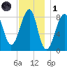 Isle Au Haut tide chart for Sunday, December 1, 2024
