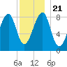 Isle Au Haut tide chart for Saturday, December 21, 2024