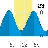 Isle Au Haut tide chart for Monday, December 23, 2024