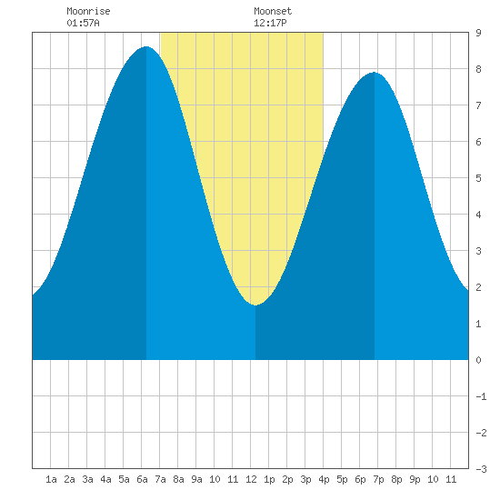Isle Au Haut tide chart for Wednesday, December 25, 2024