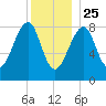 Isle Au Haut tide chart for Wednesday, December 25, 2024