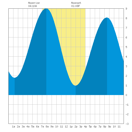Isle Au Haut tide chart for Friday, December 27, 2024
