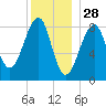 Isle Au Haut tide chart for Saturday, December 28, 2024
