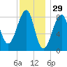 Isle Au Haut tide chart for Sunday, December 29, 2024