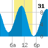 Isle Au Haut tide chart for Tuesday, December 31, 2024
