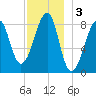 Isle Au Haut tide chart for Tuesday, December 3, 2024