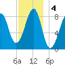 Isle Au Haut tide chart for Wednesday, December 4, 2024