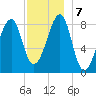 Isle Au Haut tide chart for Saturday, December 7, 2024