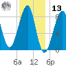 Isle Au Haut tide chart for Monday, January 13, 2025