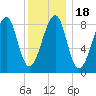 Isle Au Haut tide chart for Saturday, January 18, 2025