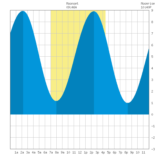 Isle Au Haut tide chart for Sunday, January 19, 2025