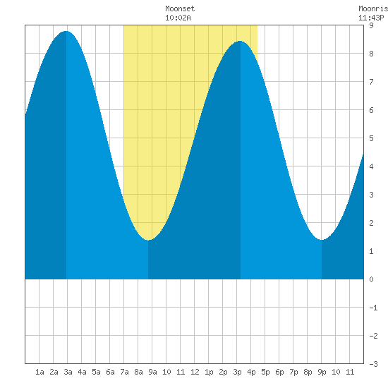 Isle Au Haut tide chart for Monday, January 20, 2025