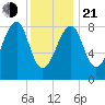 Isle Au Haut tide chart for Tuesday, January 21, 2025